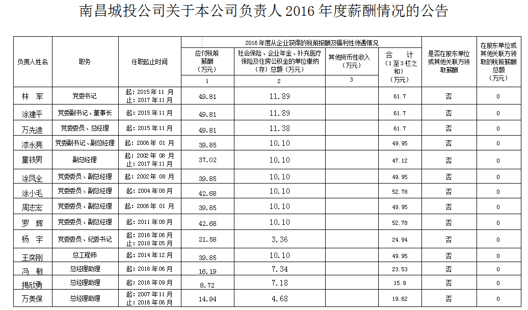 南昌城投公司關于本公司負責人2016年度薪酬情況的公告